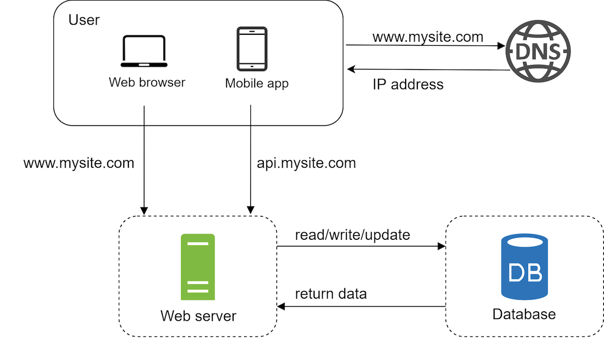 Data is now saved in a separate DB tier