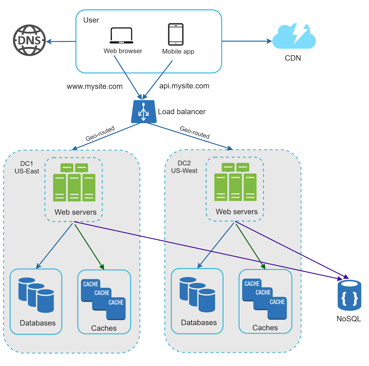 Demonstrating GeoDNS routing