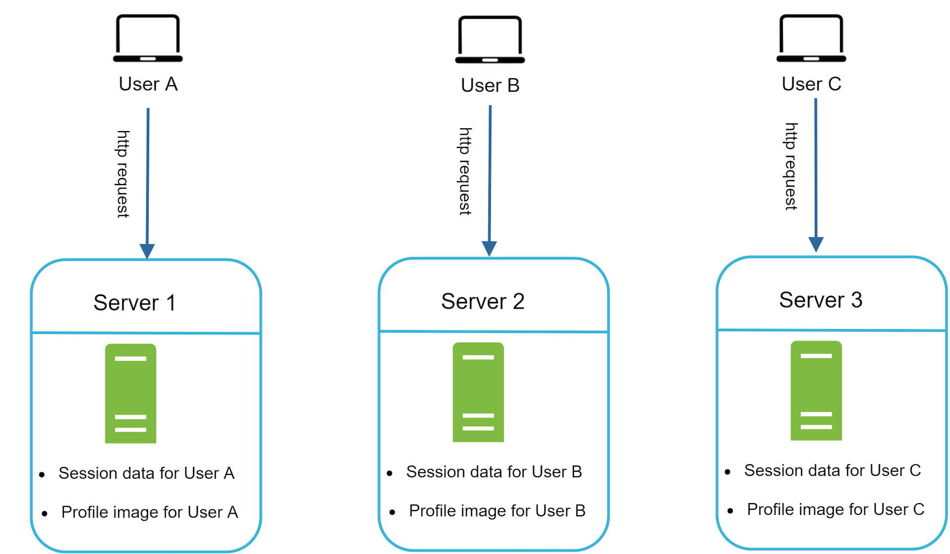Demonstrating stateful architecture