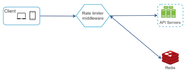 High level rate limiter architecture