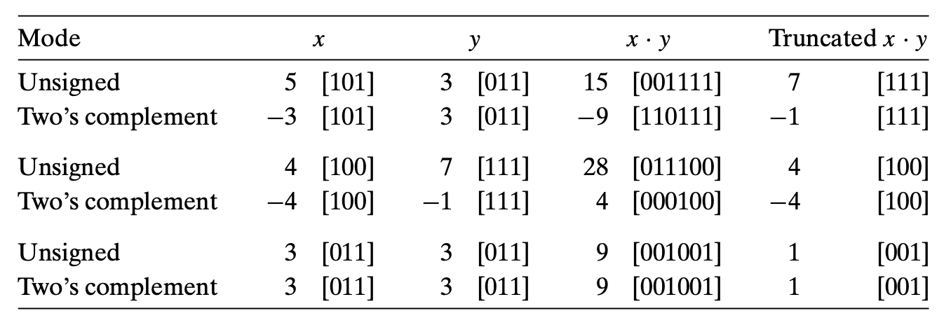Although the bit representations of full products may differ; the truncated results match