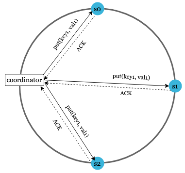 ACK=acknowledgement. Coordinator acts as proxy between the client and the nodes