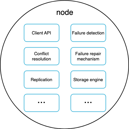 Responsibilities of each node