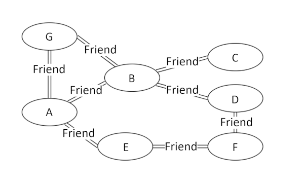 A is a friend of B, G, and E