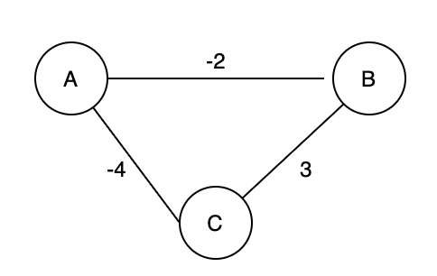 Negative weight cycle