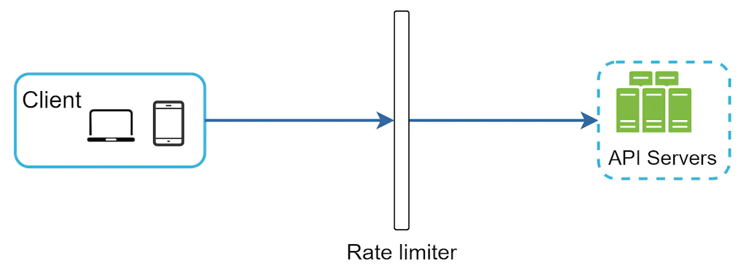 Rate limiter middleware demo