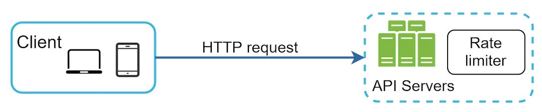 Client side rate limiter