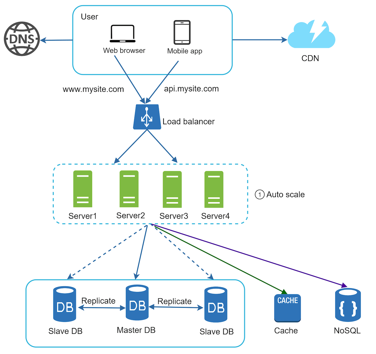 Here, NoSQL is the shared data store
