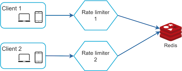 Centralized redis rate limiters