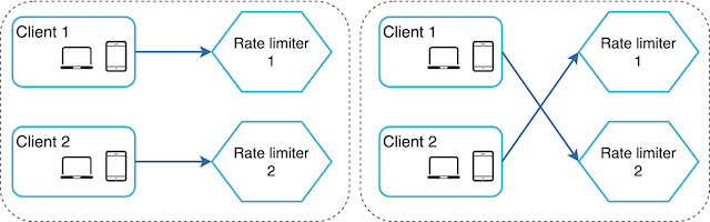 Rate limiter synchronisation issue